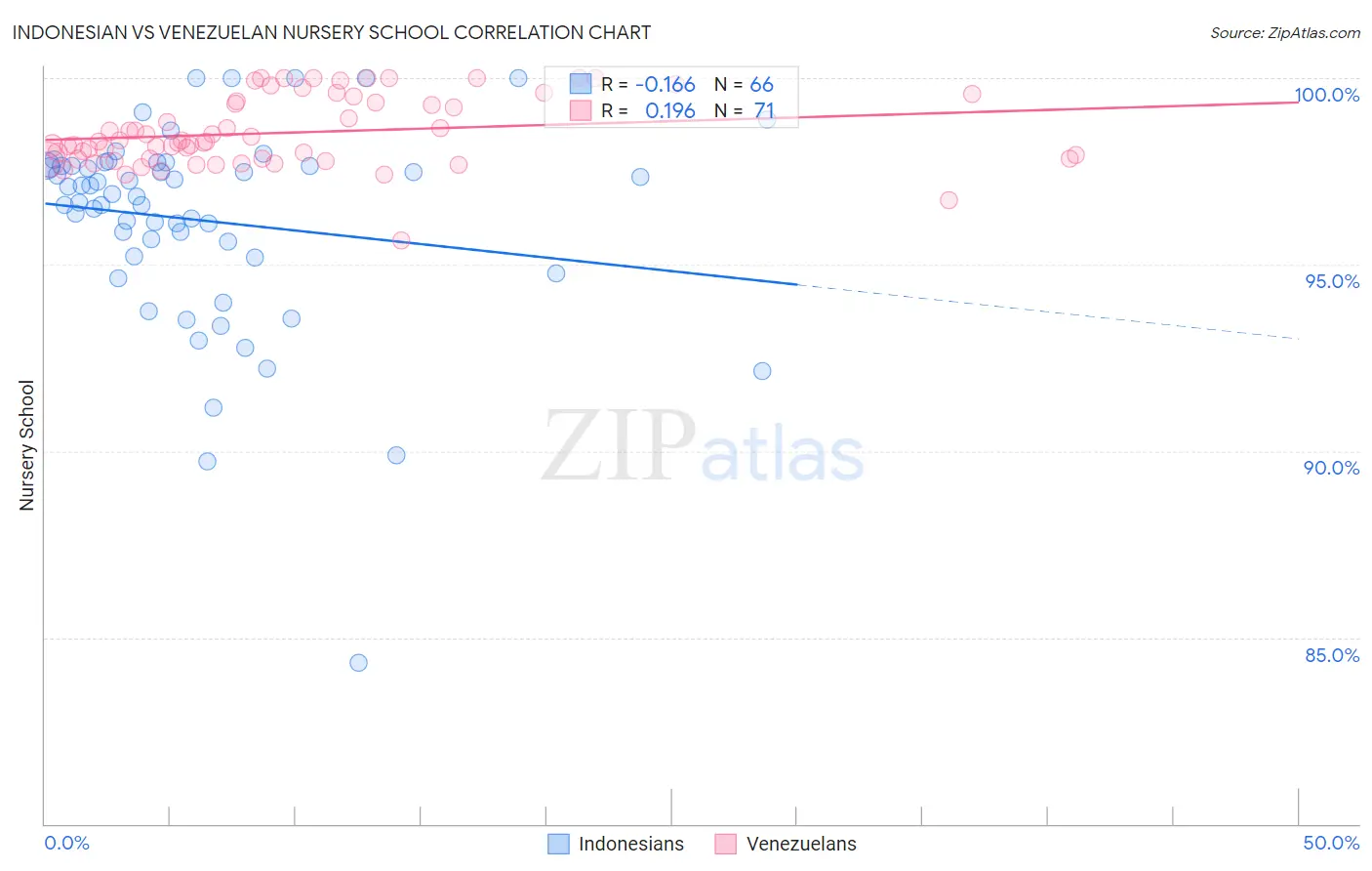 Indonesian vs Venezuelan Nursery School