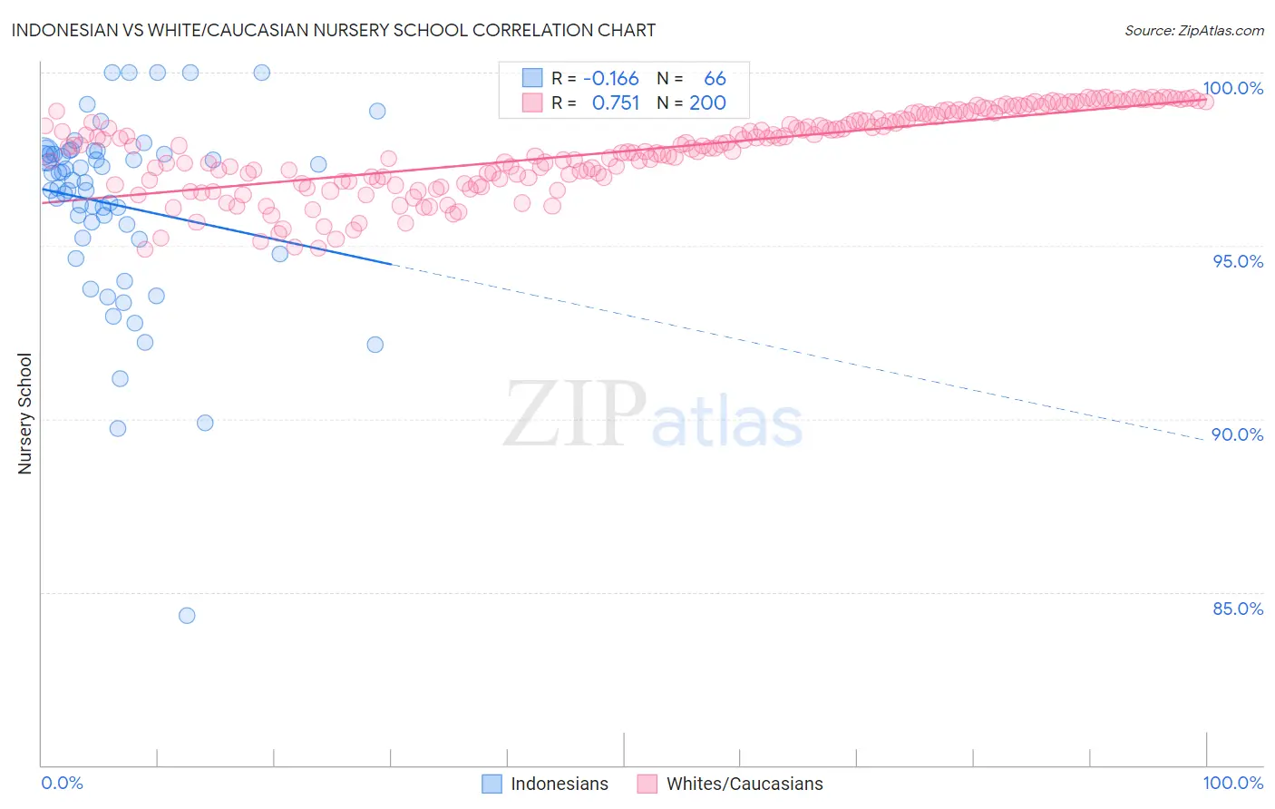 Indonesian vs White/Caucasian Nursery School