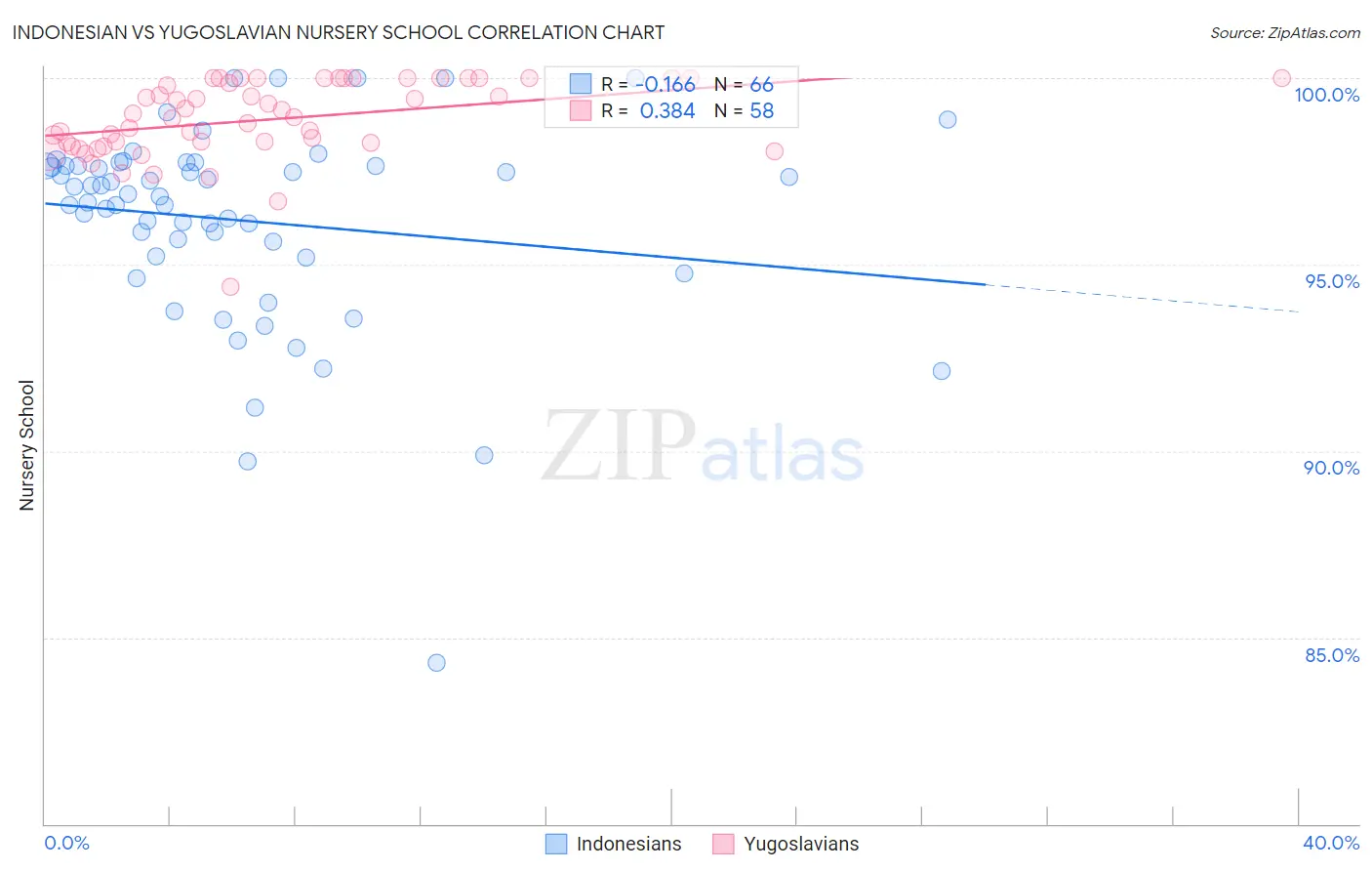 Indonesian vs Yugoslavian Nursery School