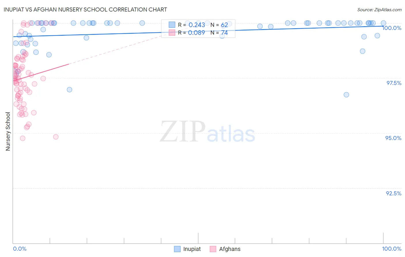 Inupiat vs Afghan Nursery School