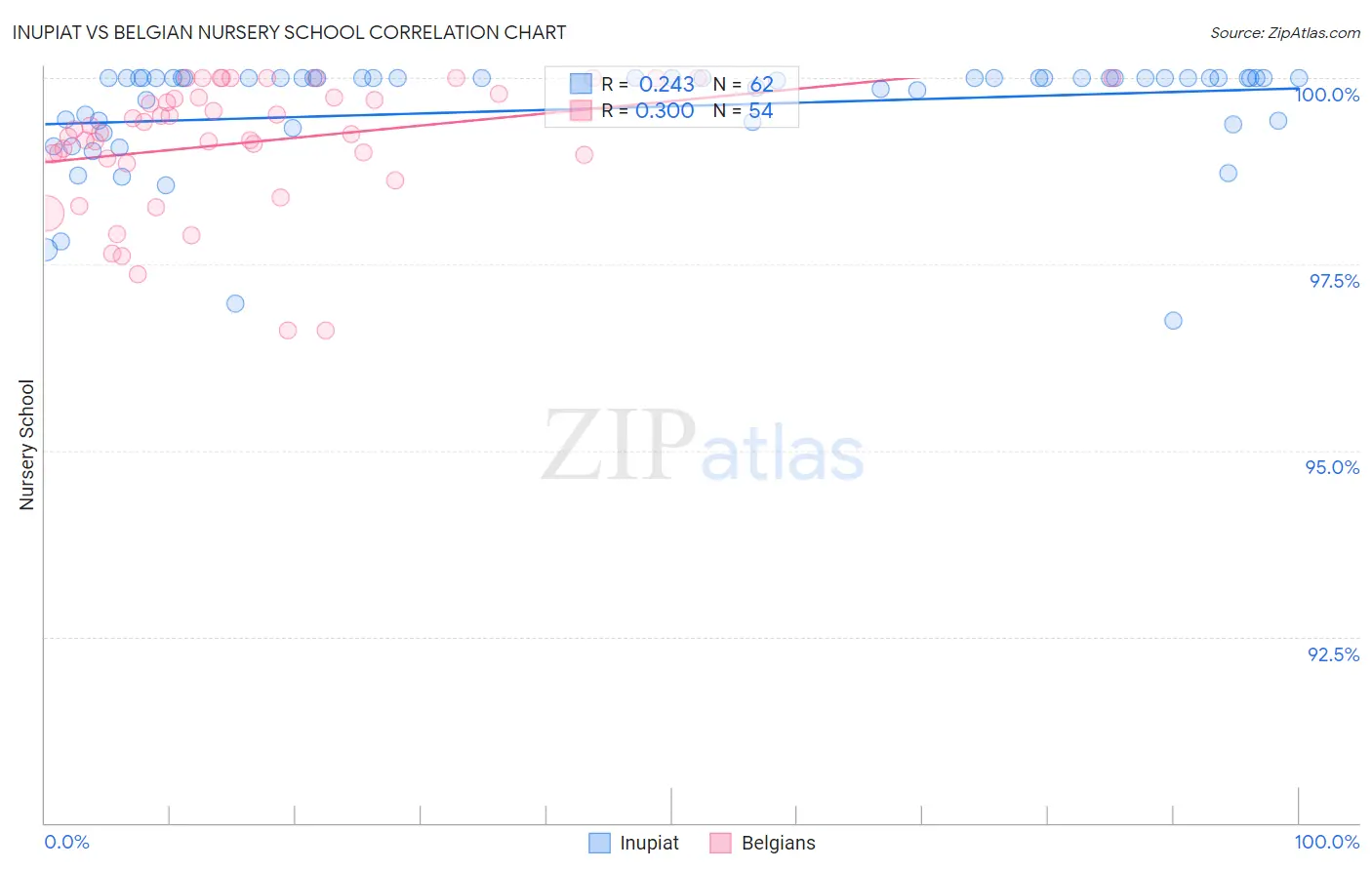 Inupiat vs Belgian Nursery School