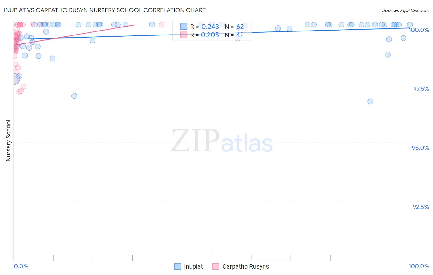 Inupiat vs Carpatho Rusyn Nursery School