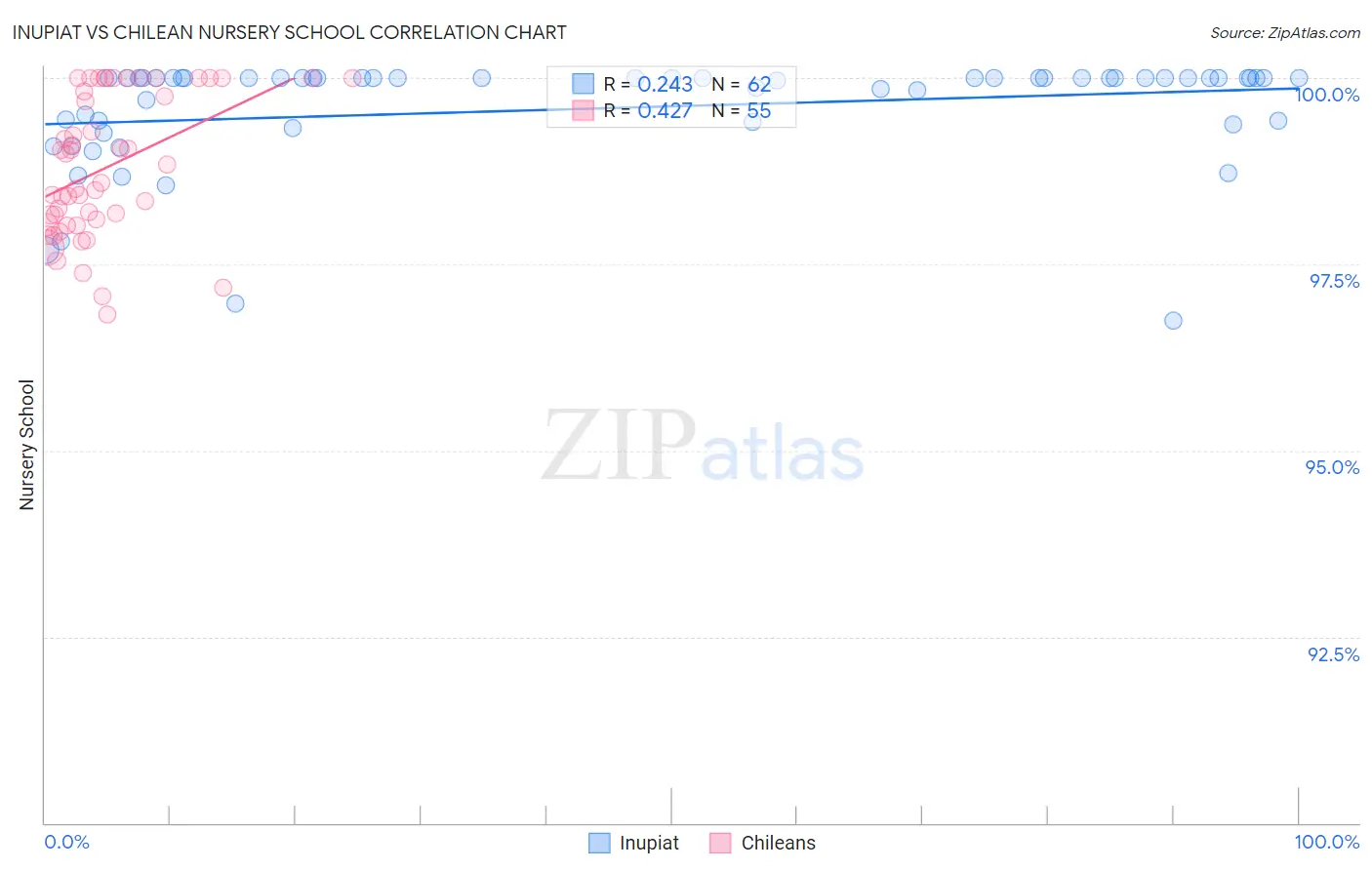 Inupiat vs Chilean Nursery School