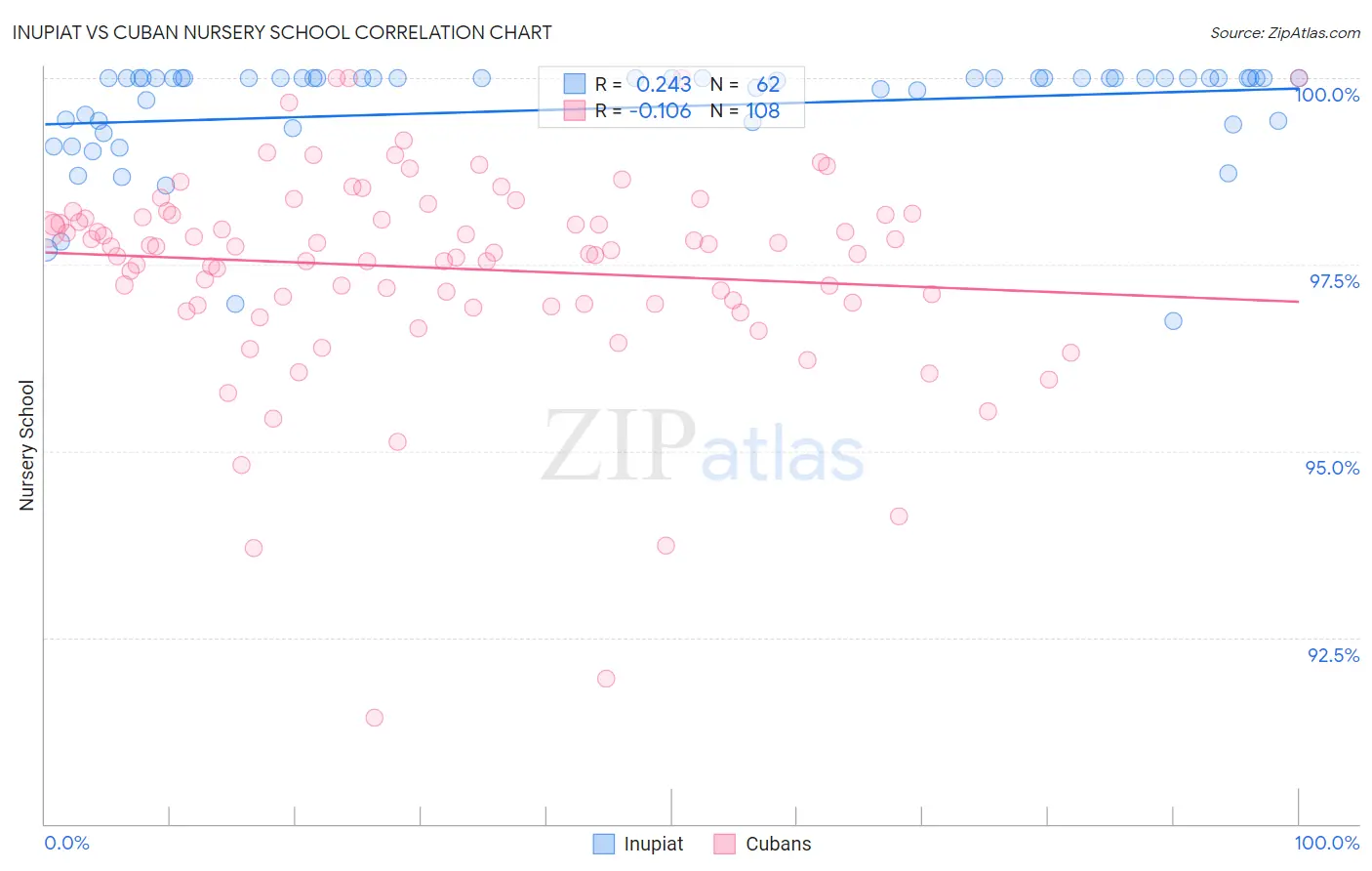 Inupiat vs Cuban Nursery School