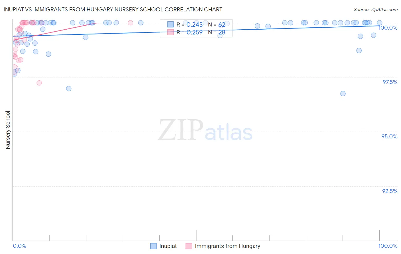 Inupiat vs Immigrants from Hungary Nursery School