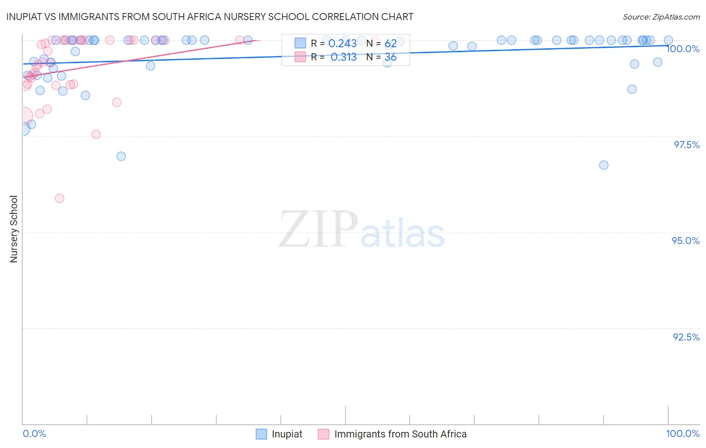 Inupiat vs Immigrants from South Africa Nursery School