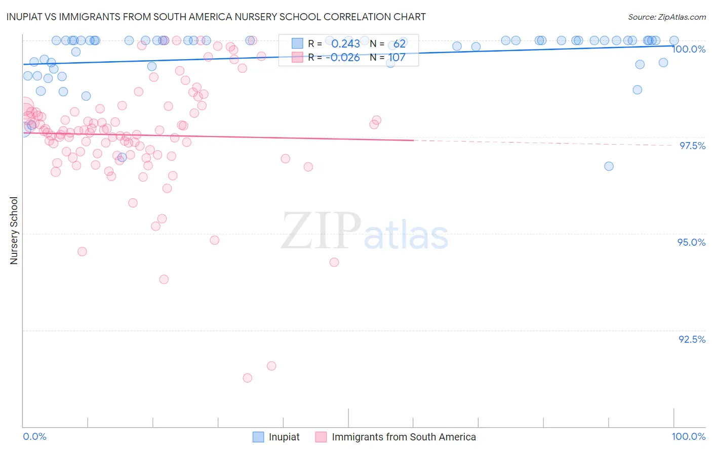 Inupiat vs Immigrants from South America Nursery School