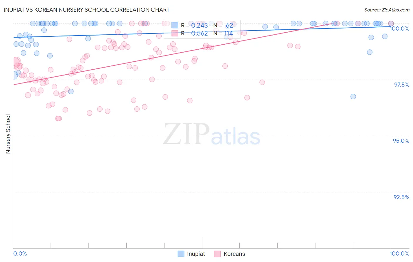 Inupiat vs Korean Nursery School