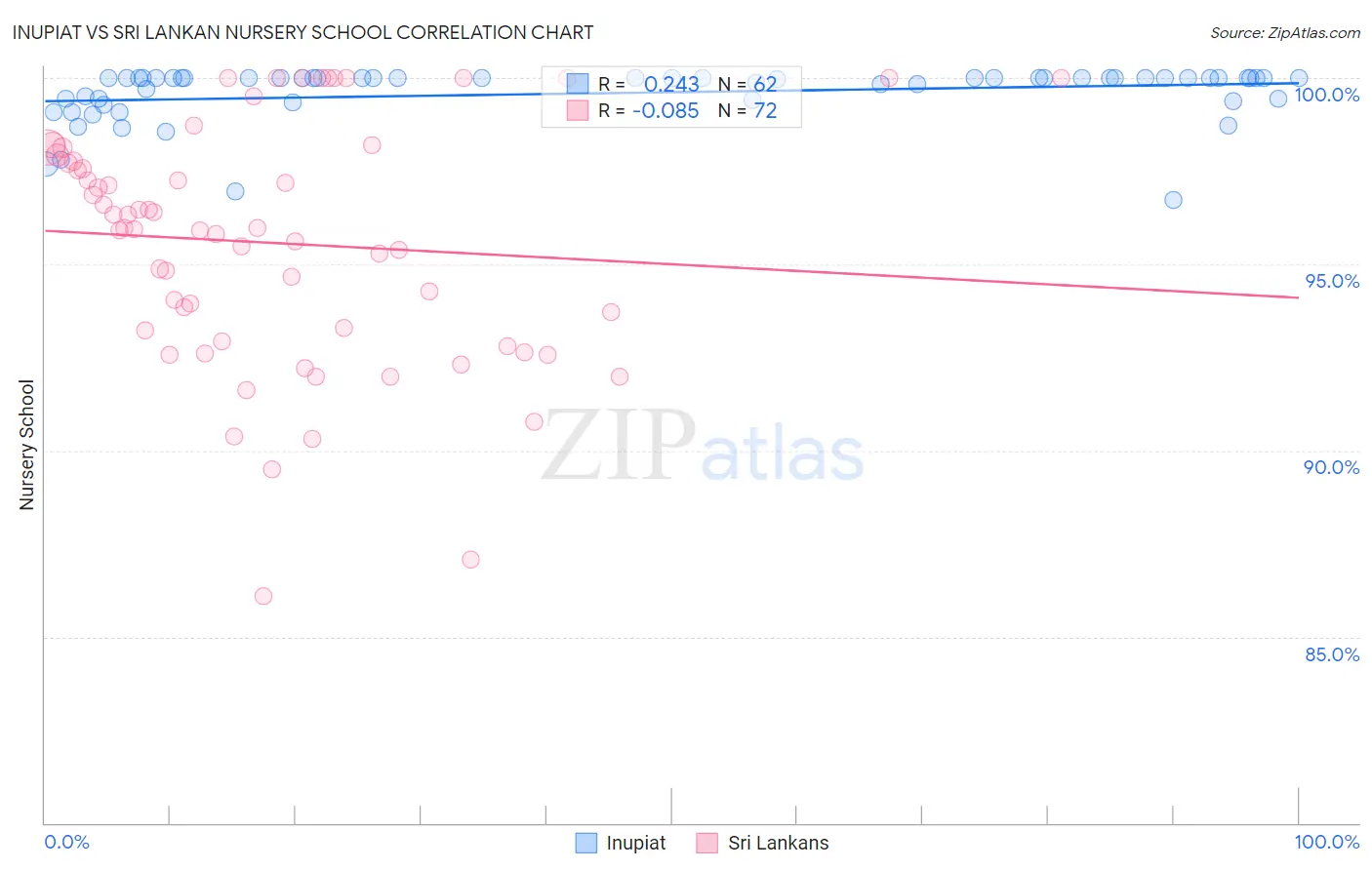 Inupiat vs Sri Lankan Nursery School