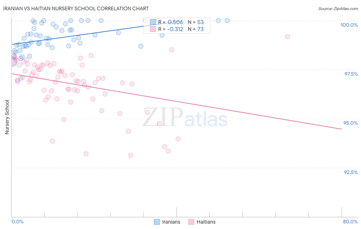 Iranian vs Haitian Nursery School