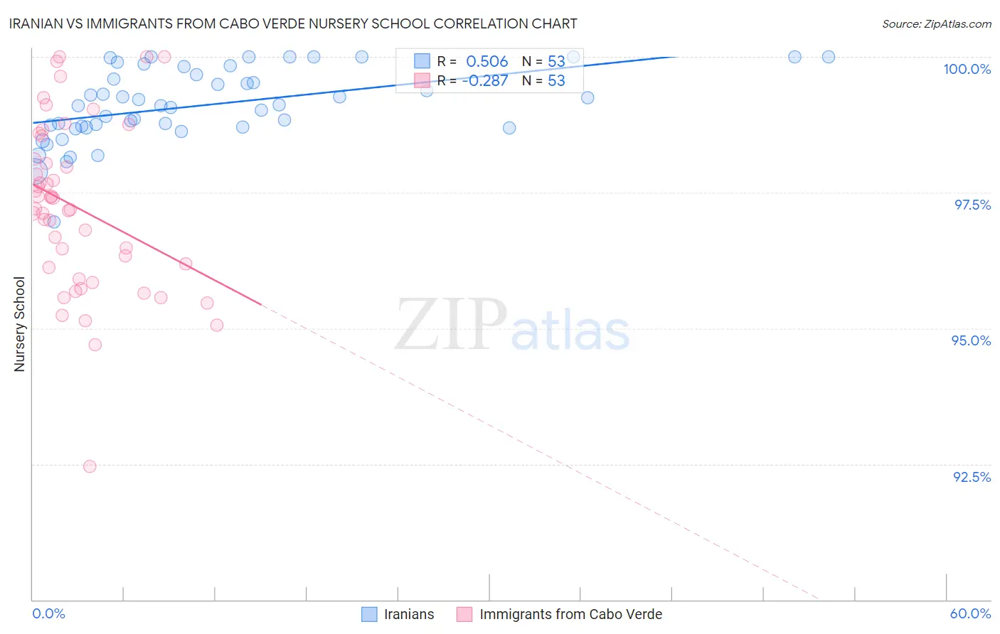 Iranian vs Immigrants from Cabo Verde Nursery School