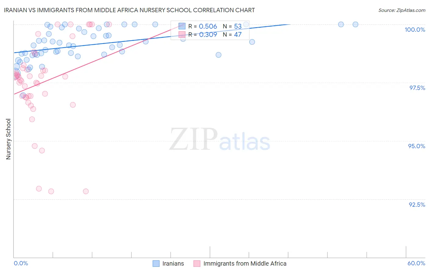 Iranian vs Immigrants from Middle Africa Nursery School