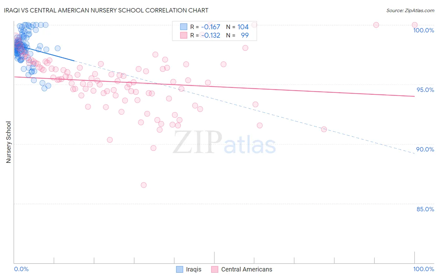 Iraqi vs Central American Nursery School