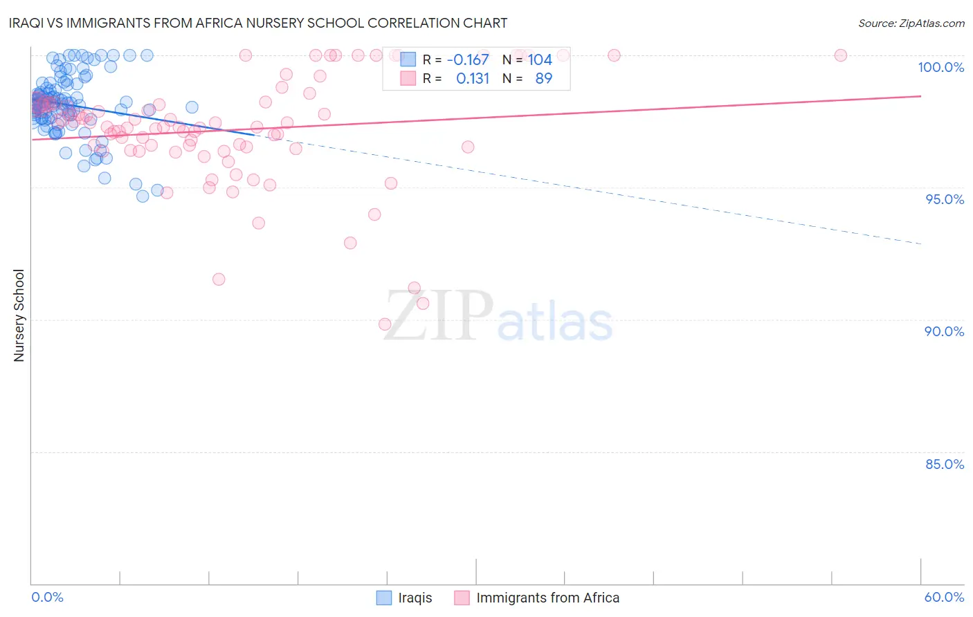 Iraqi vs Immigrants from Africa Nursery School