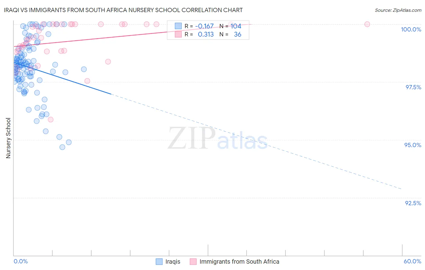 Iraqi vs Immigrants from South Africa Nursery School