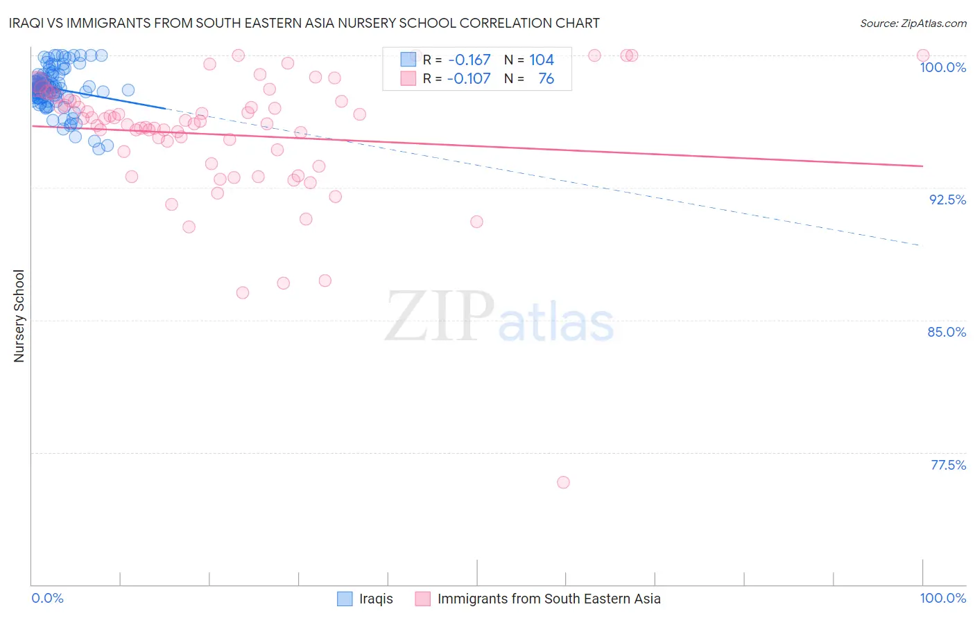 Iraqi vs Immigrants from South Eastern Asia Nursery School