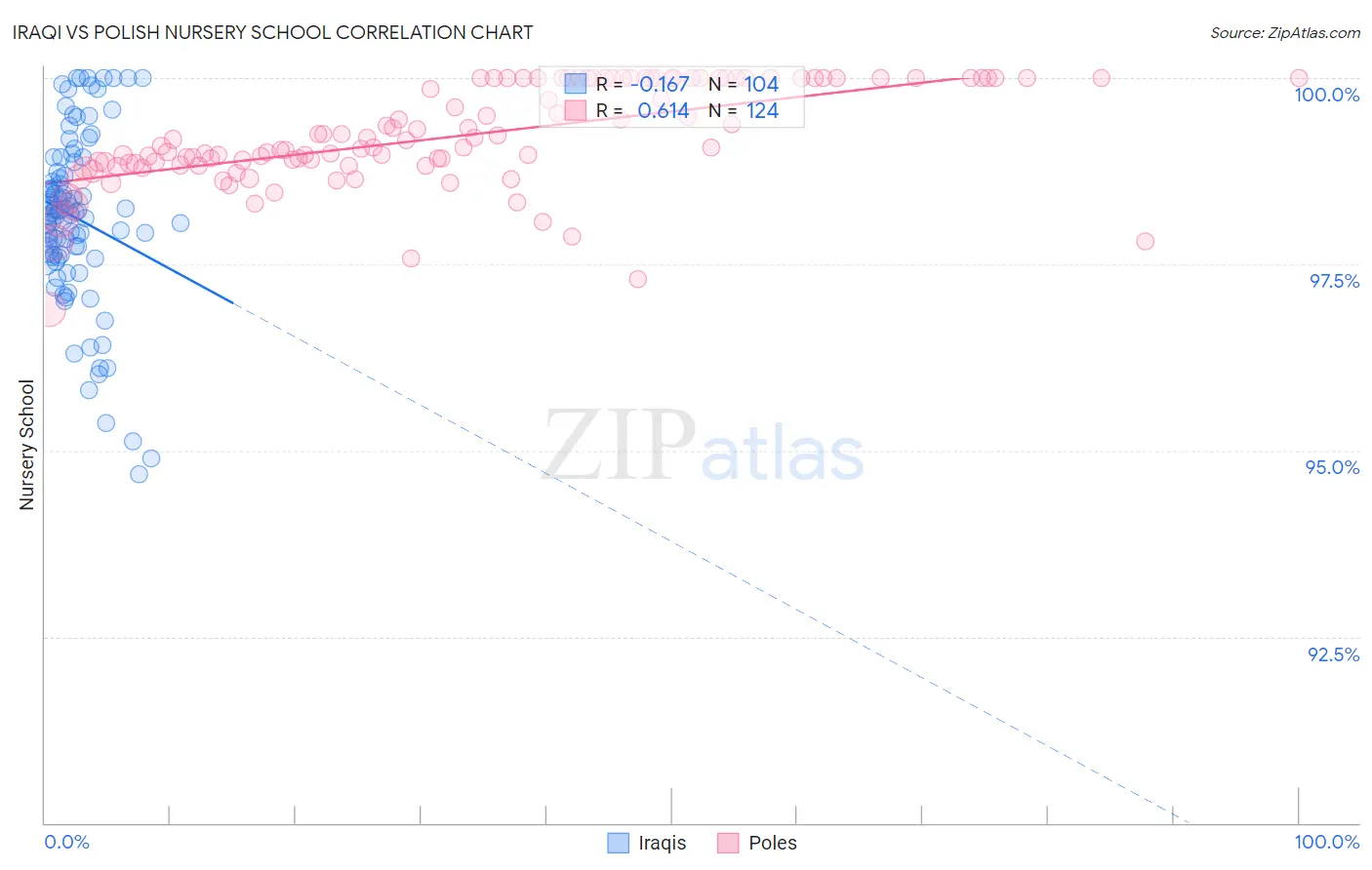 Iraqi vs Polish Nursery School