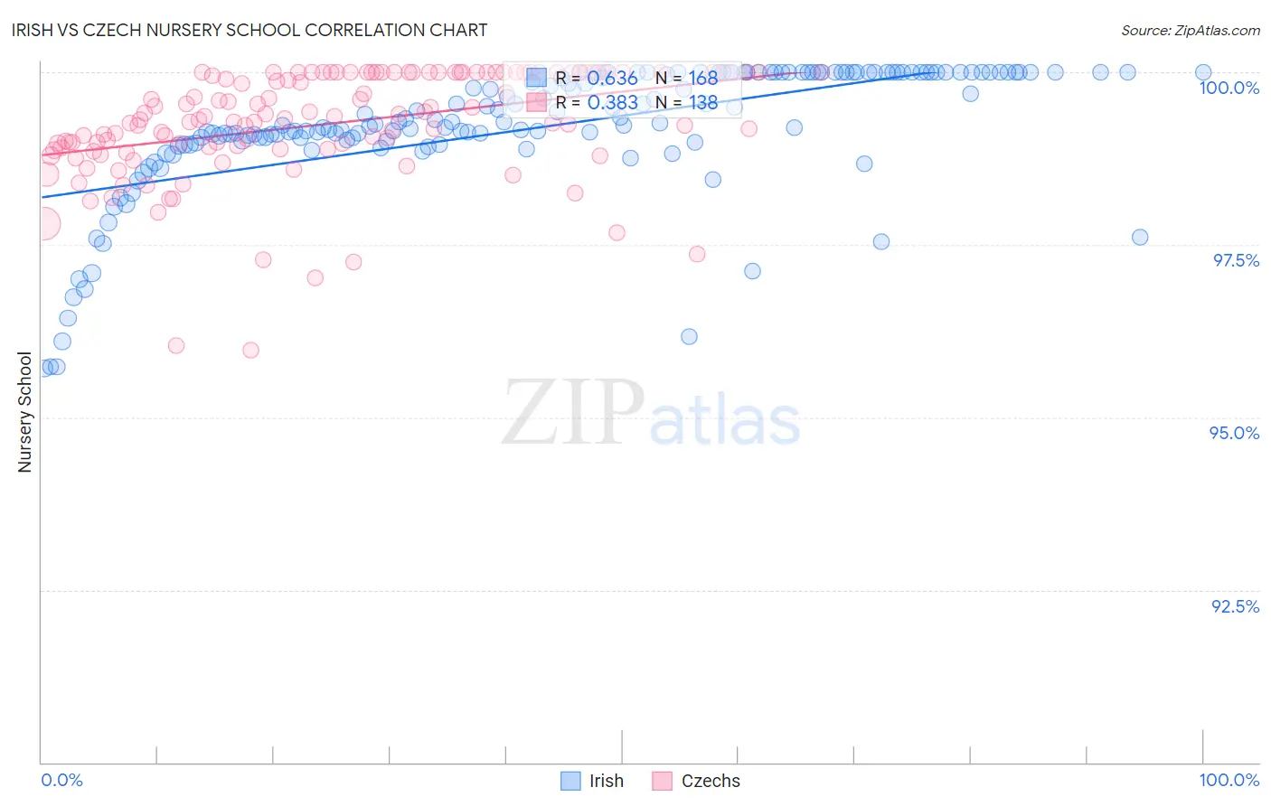 Irish vs Czech Nursery School