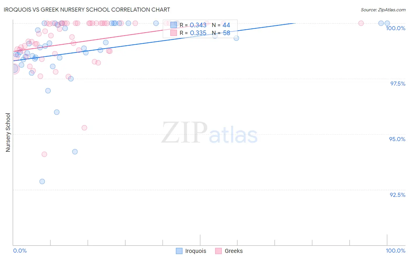 Iroquois vs Greek Nursery School