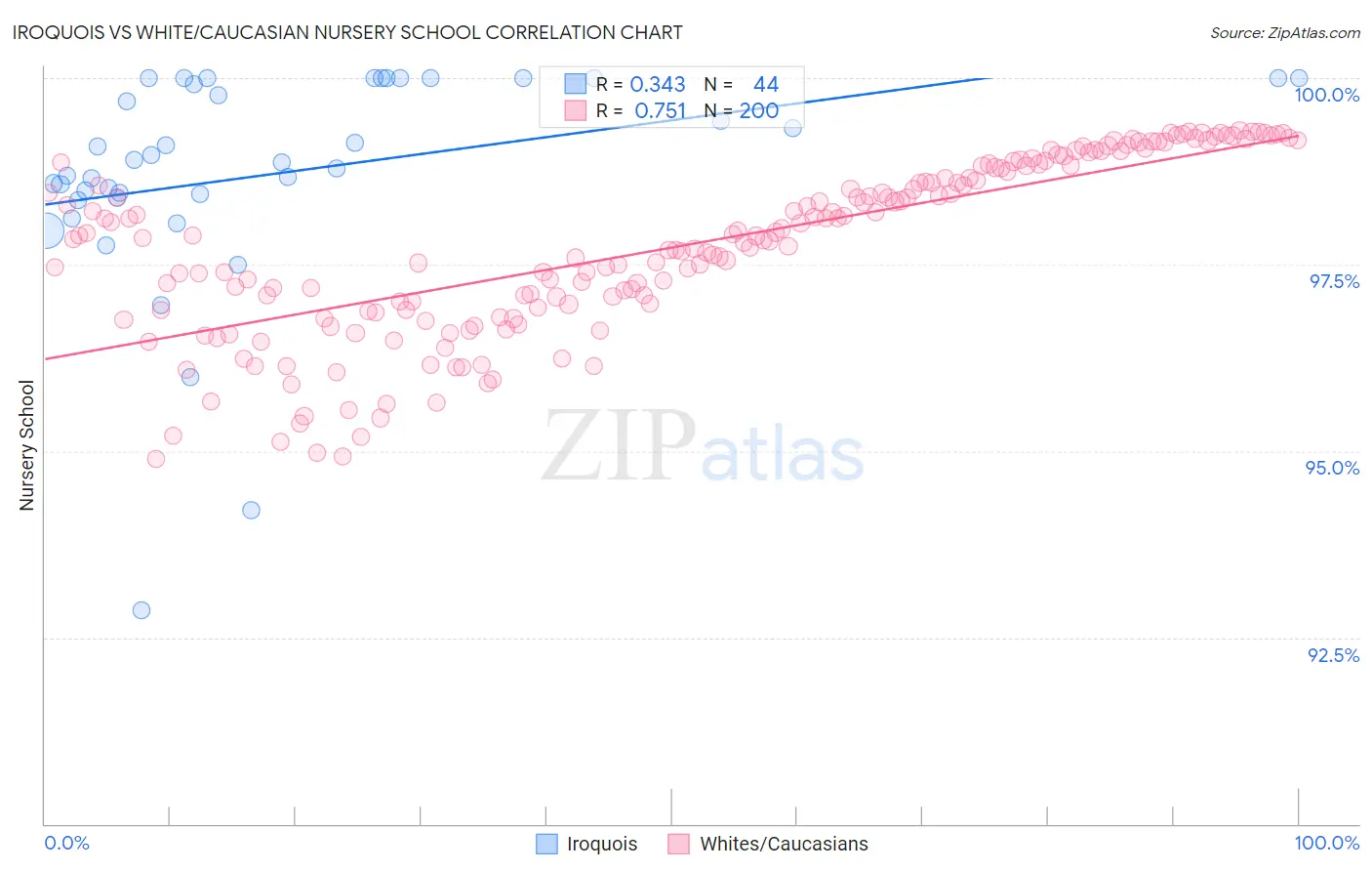 Iroquois vs White/Caucasian Nursery School