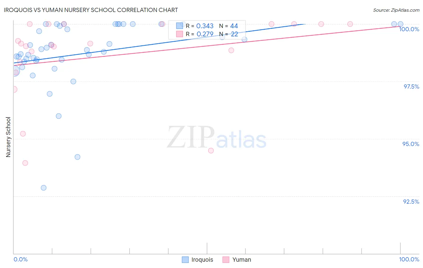 Iroquois vs Yuman Nursery School