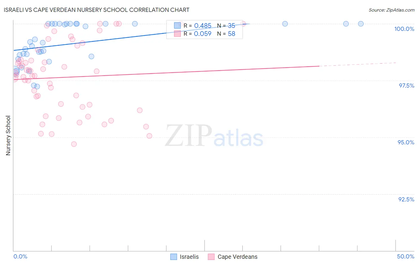 Israeli vs Cape Verdean Nursery School