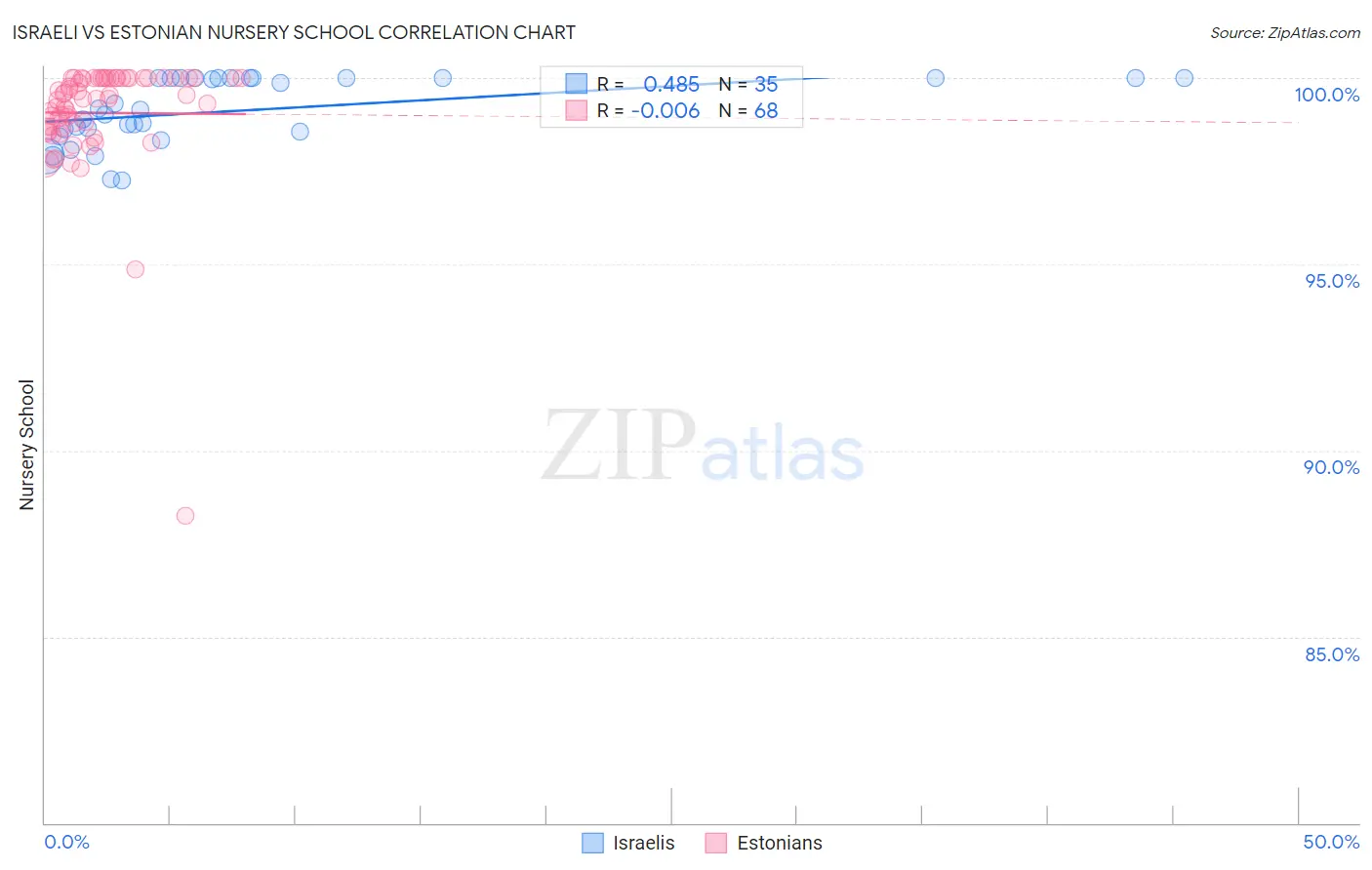 Israeli vs Estonian Nursery School