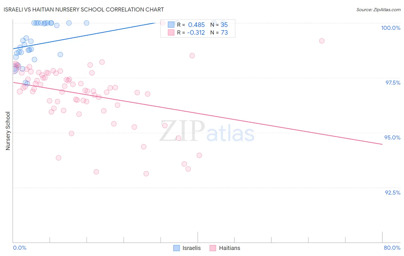 Israeli vs Haitian Nursery School