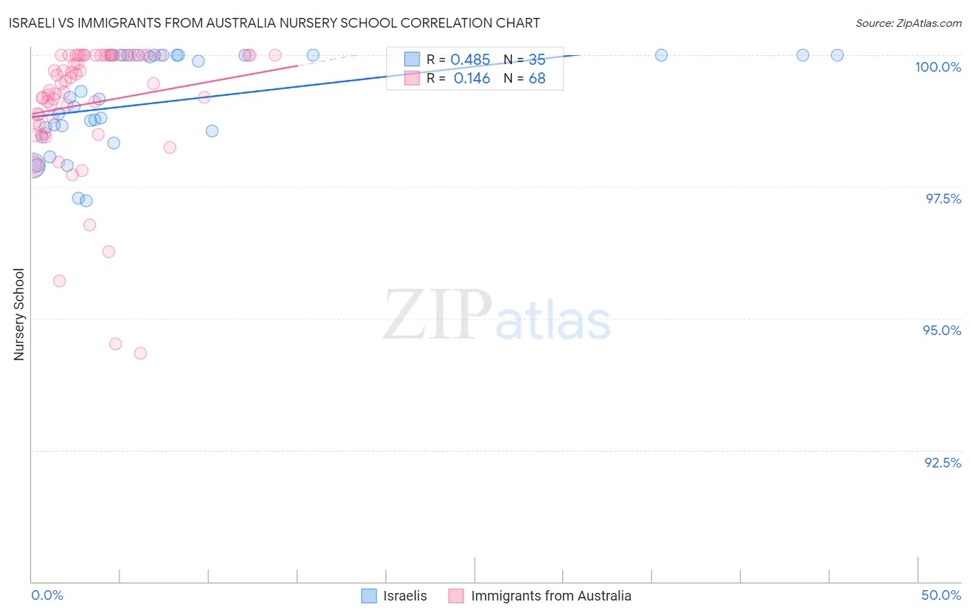 Israeli vs Immigrants from Australia Nursery School