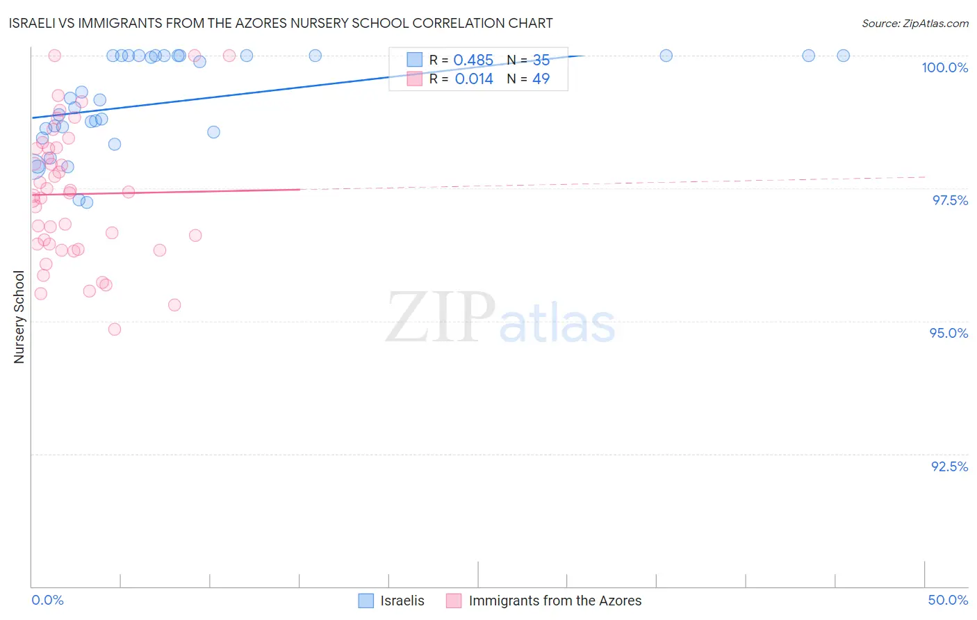 Israeli vs Immigrants from the Azores Nursery School