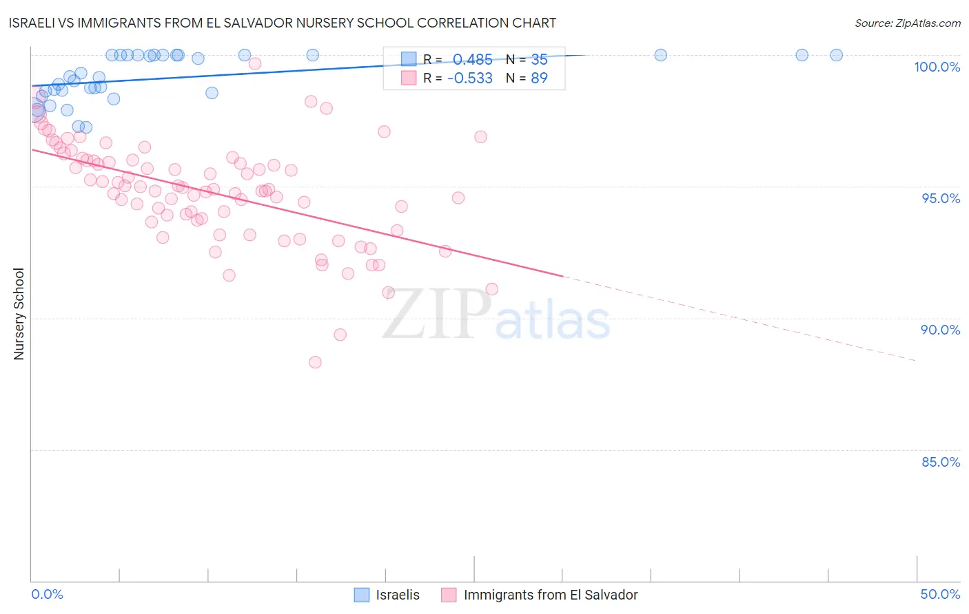 Israeli vs Immigrants from El Salvador Nursery School