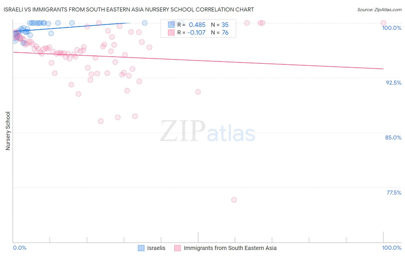 Israeli vs Immigrants from South Eastern Asia Nursery School