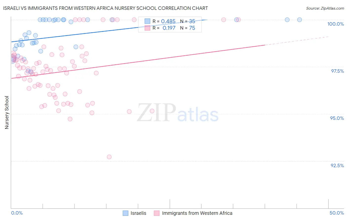 Israeli vs Immigrants from Western Africa Nursery School