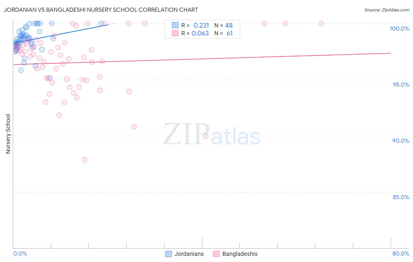 Jordanian vs Bangladeshi Nursery School