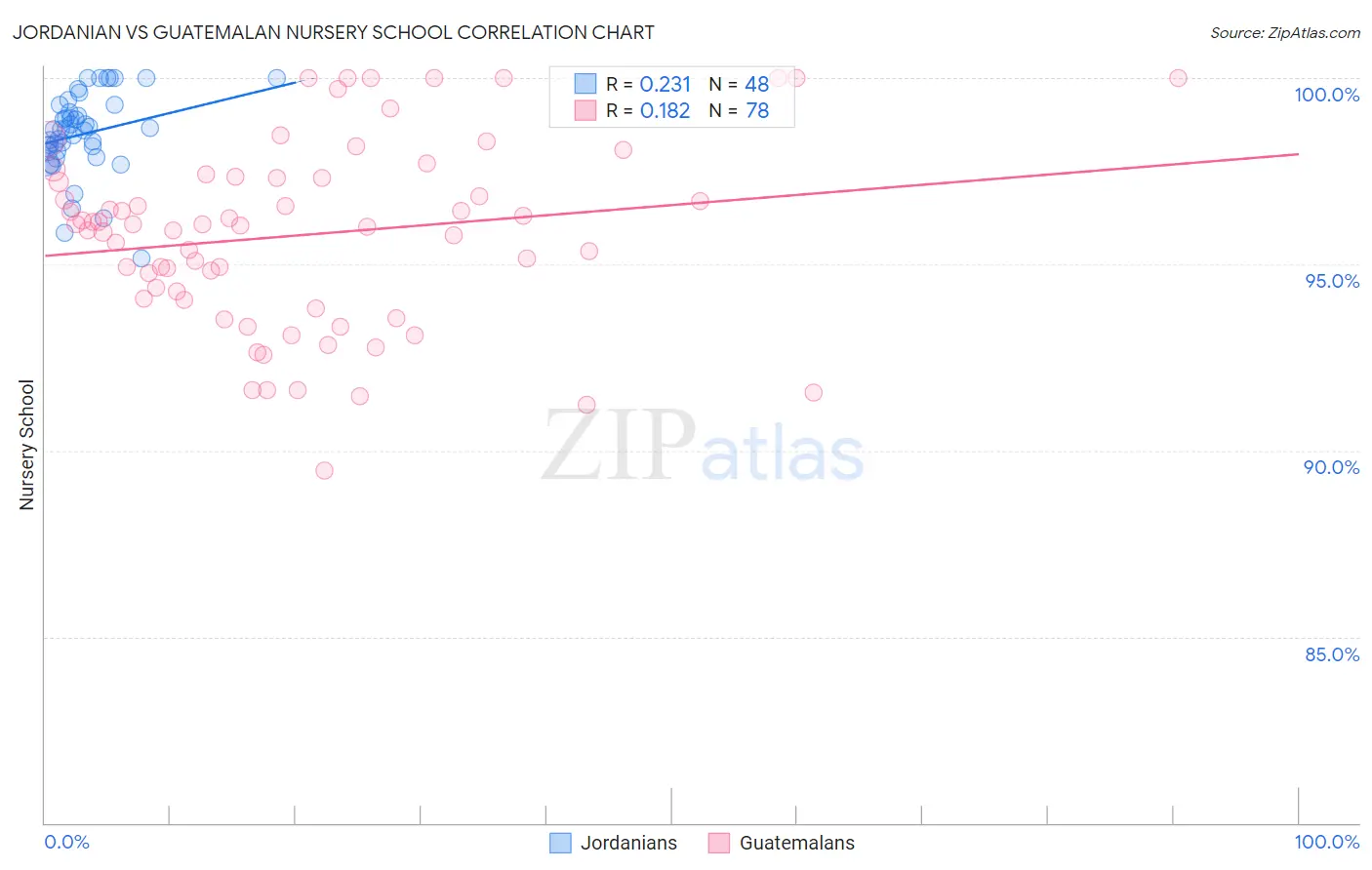 Jordanian vs Guatemalan Nursery School