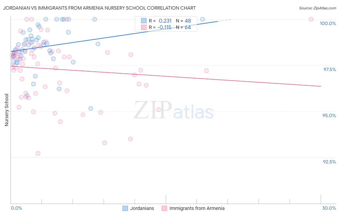 Jordanian vs Immigrants from Armenia Nursery School