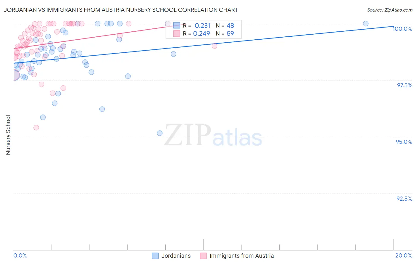 Jordanian vs Immigrants from Austria Nursery School