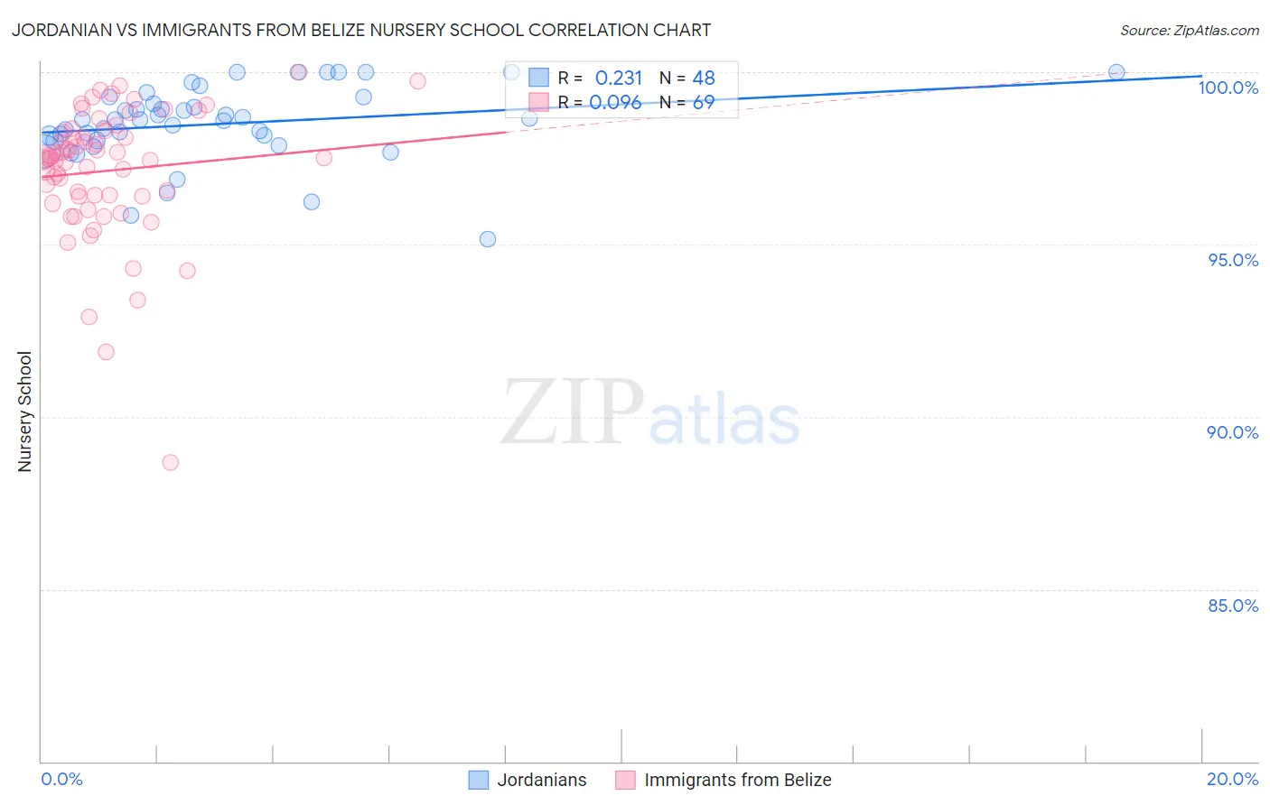 Jordanian vs Immigrants from Belize Nursery School