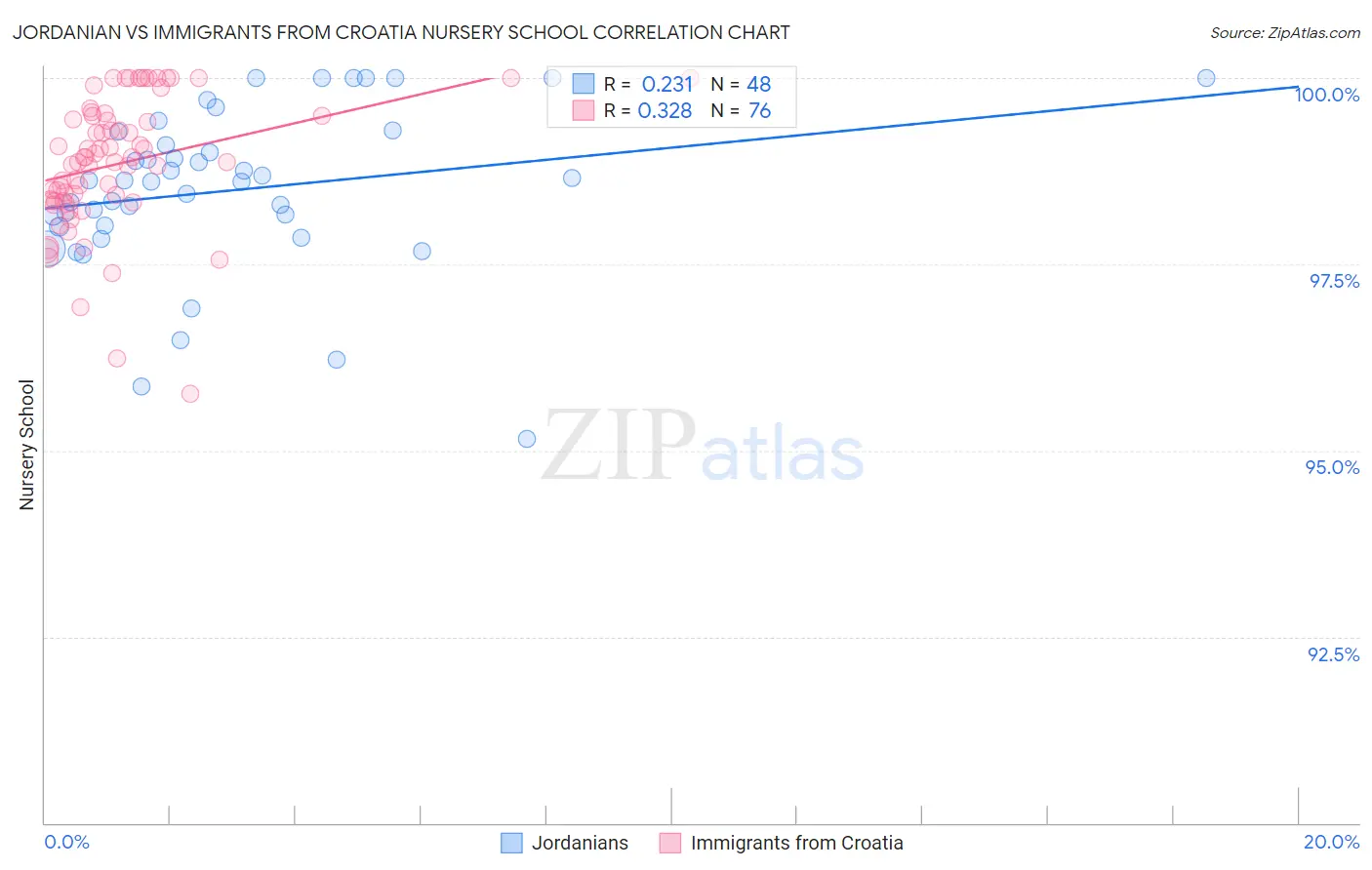 Jordanian vs Immigrants from Croatia Nursery School