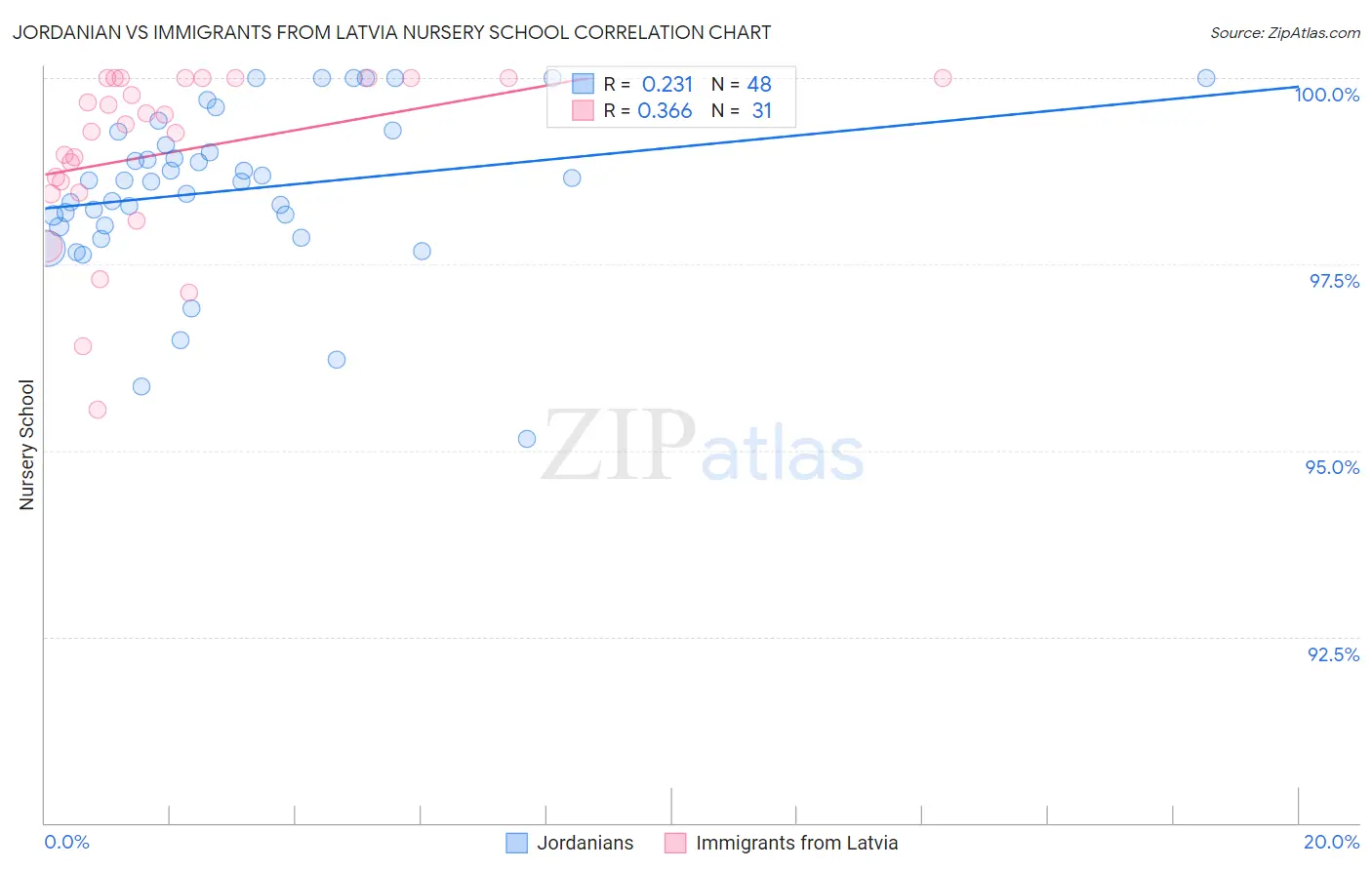 Jordanian vs Immigrants from Latvia Nursery School