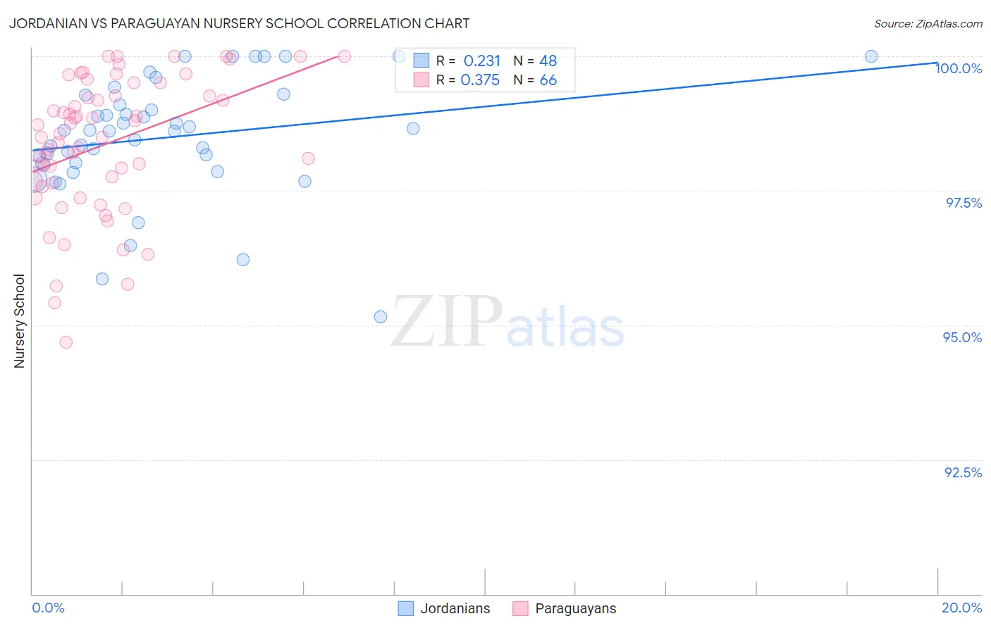 Jordanian vs Paraguayan Nursery School