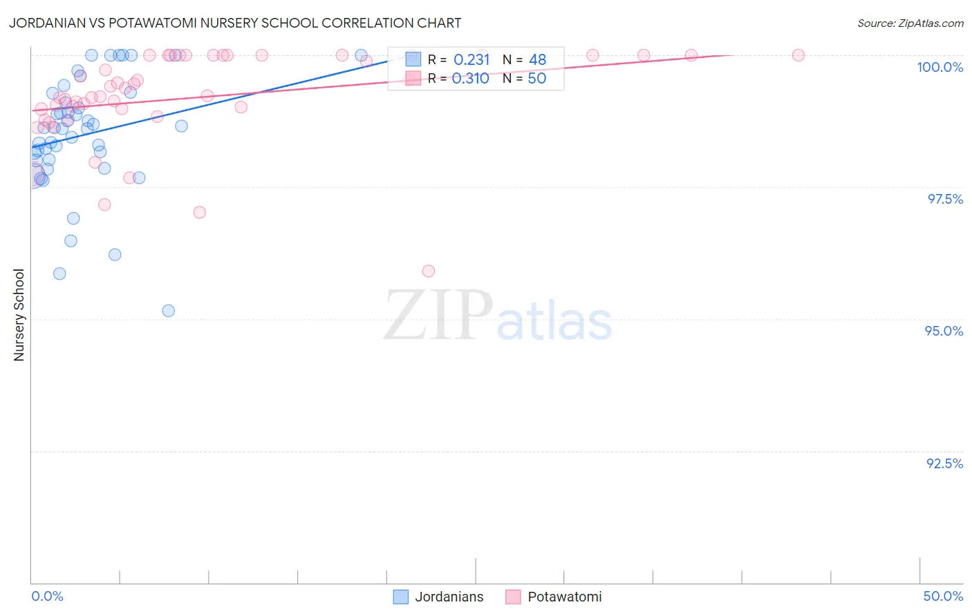 Jordanian vs Potawatomi Nursery School