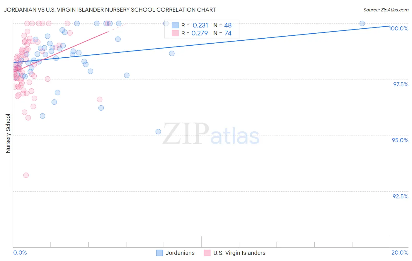 Jordanian vs U.S. Virgin Islander Nursery School