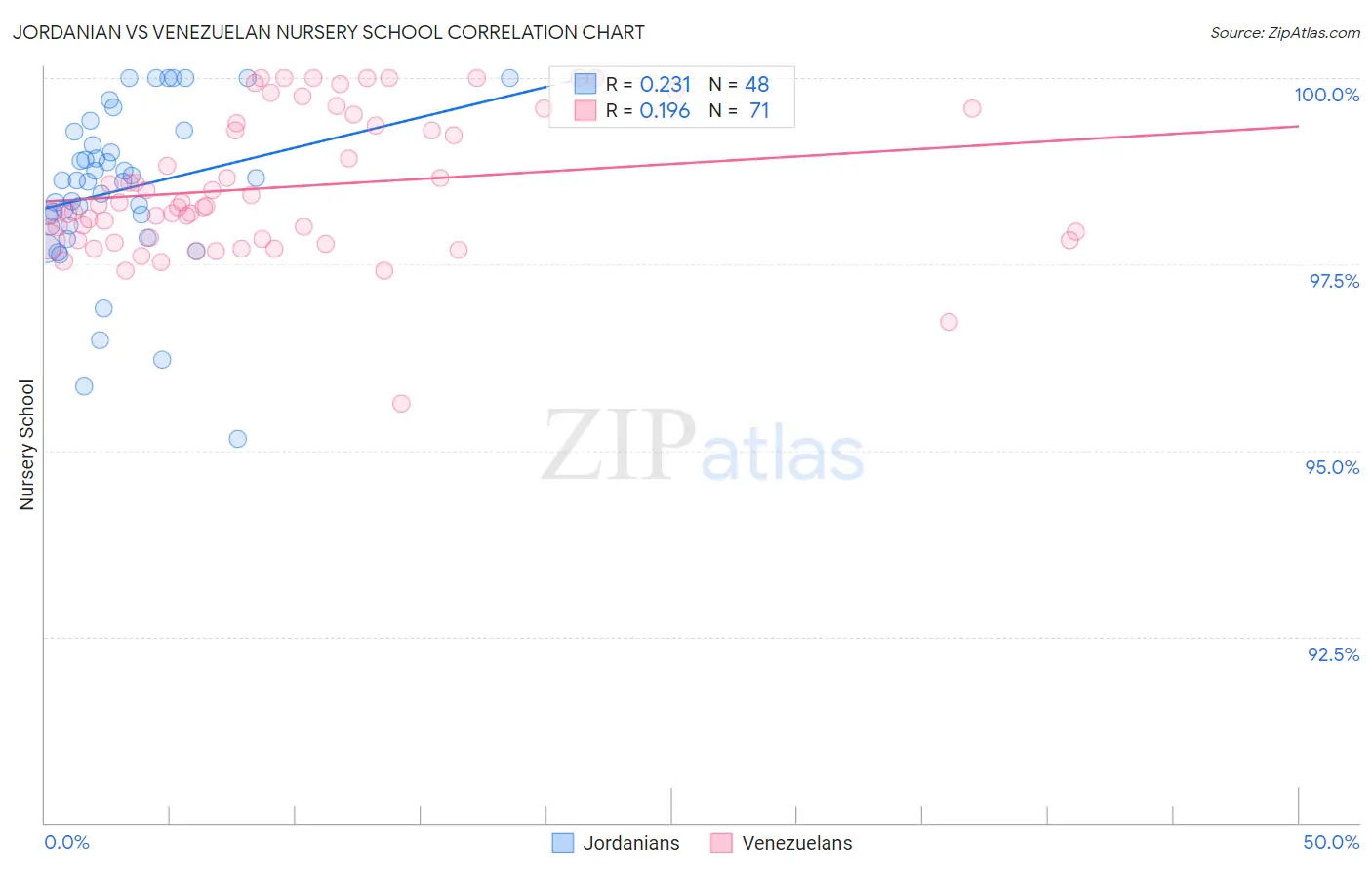 Jordanian vs Venezuelan Nursery School