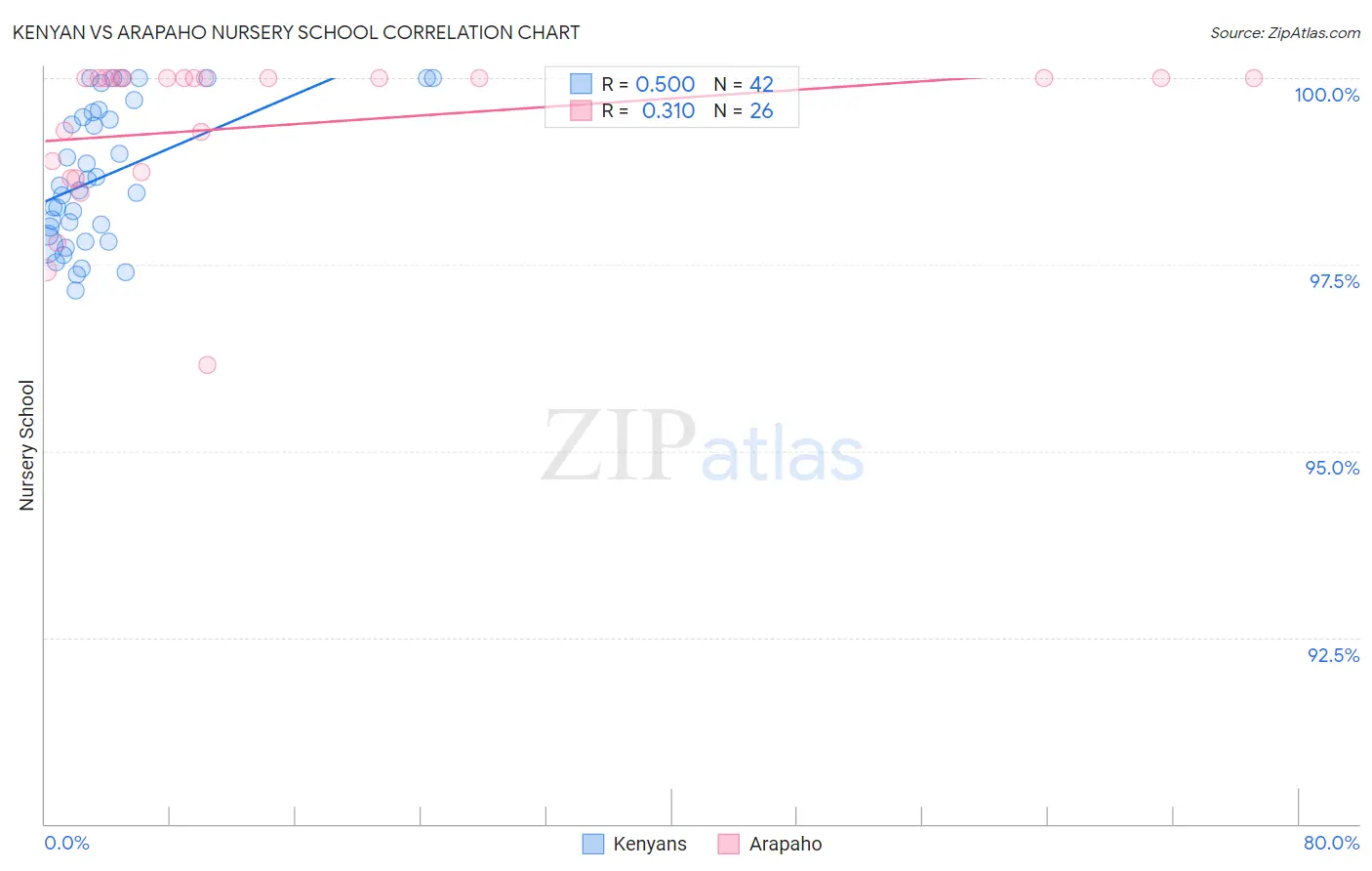 Kenyan vs Arapaho Nursery School