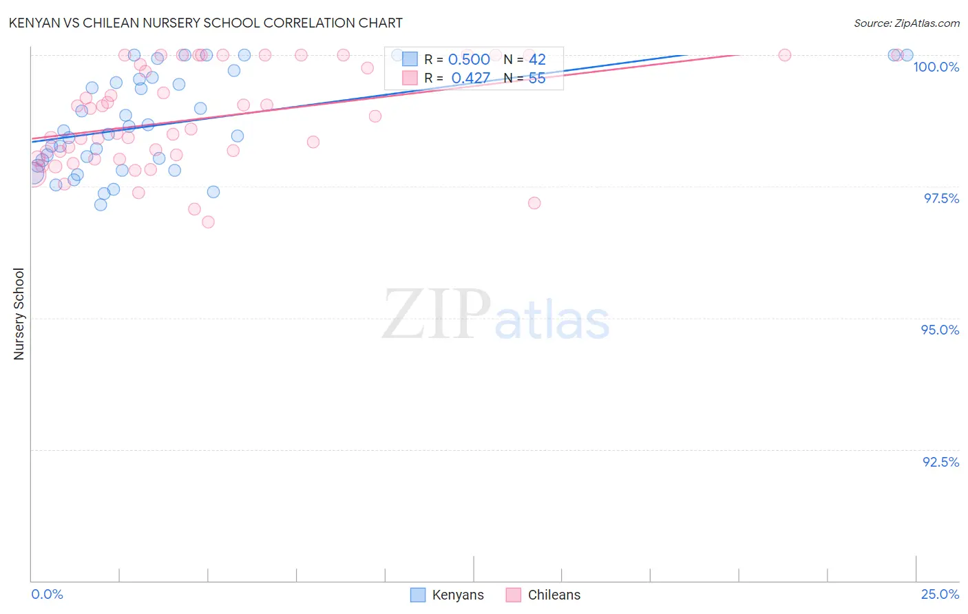 Kenyan vs Chilean Nursery School