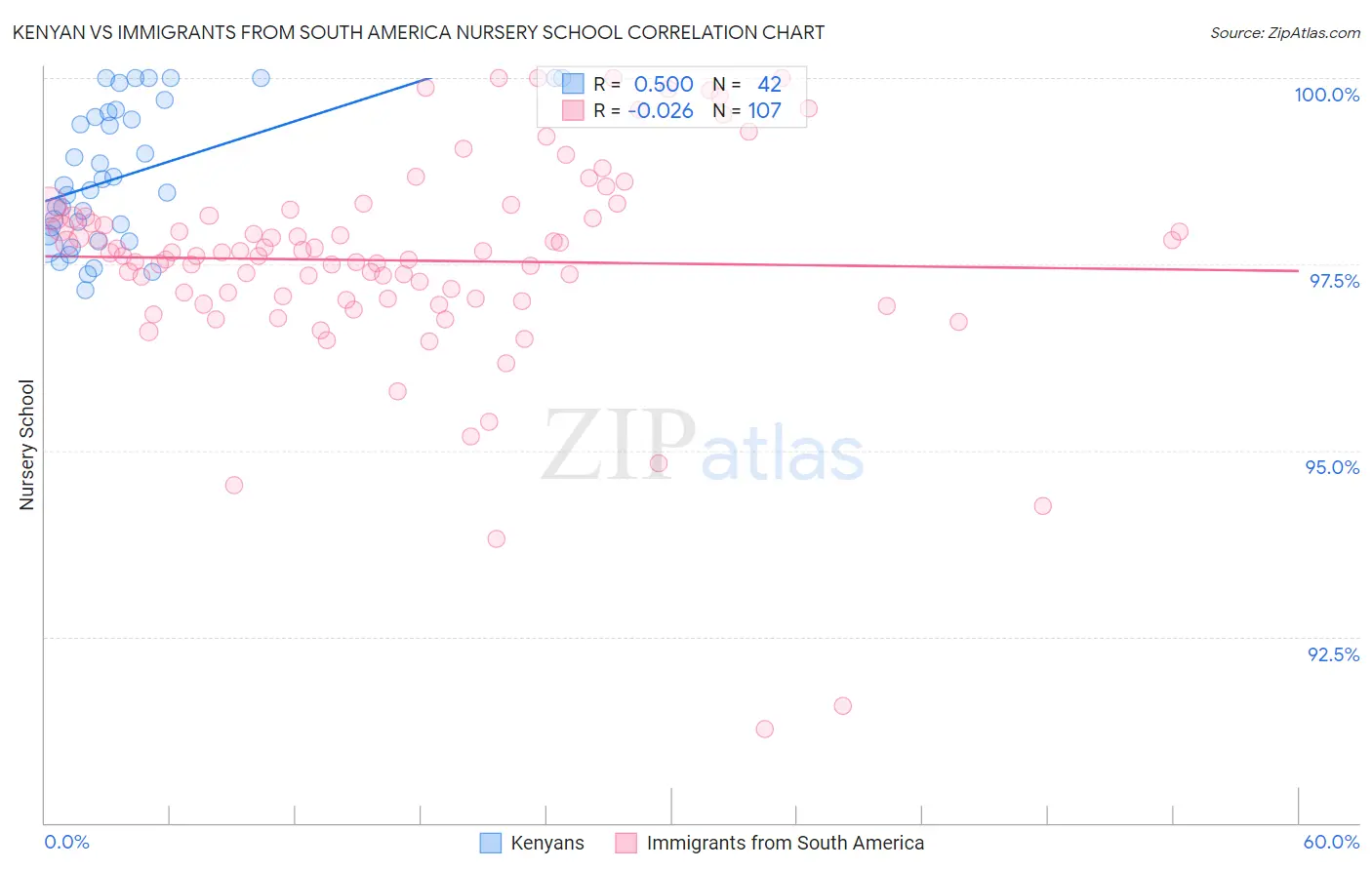 Kenyan vs Immigrants from South America Nursery School