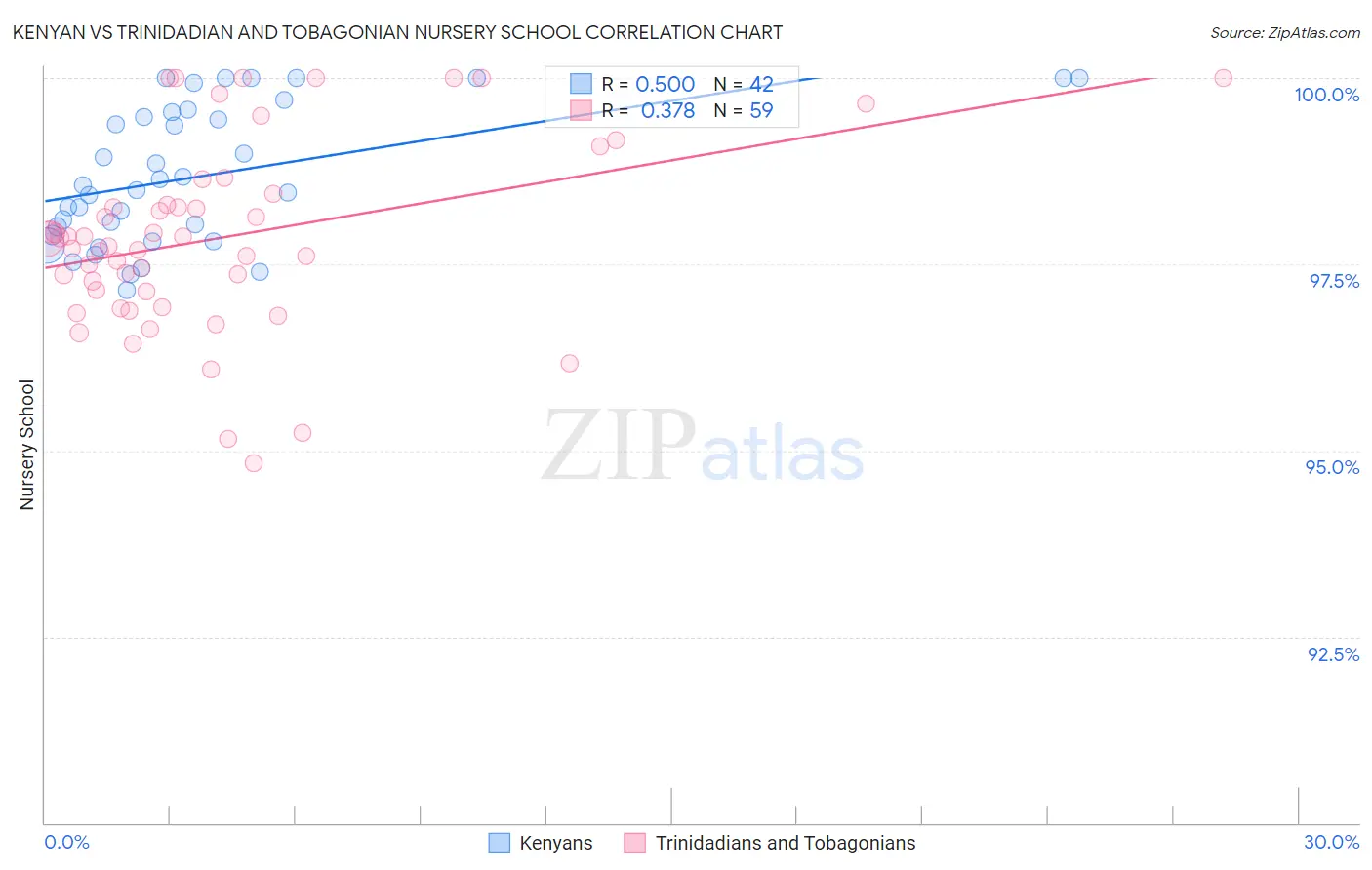 Kenyan vs Trinidadian and Tobagonian Nursery School