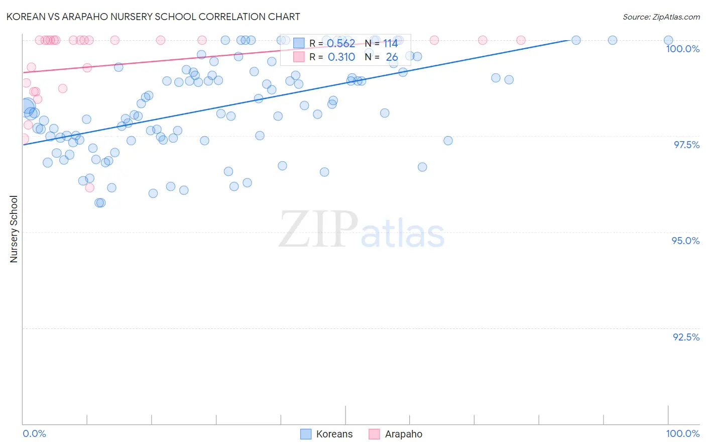 Korean vs Arapaho Nursery School