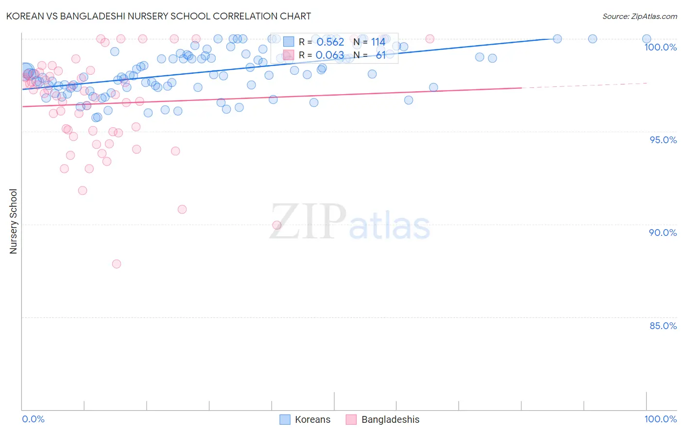 Korean vs Bangladeshi Nursery School